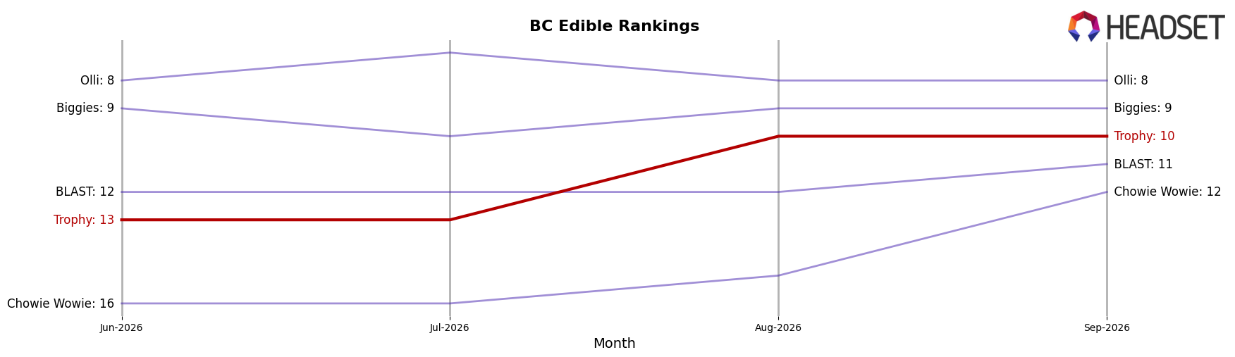Trophy market ranking for BC Edible