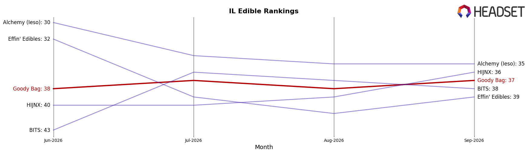 Goody Bag market ranking for IL Edible