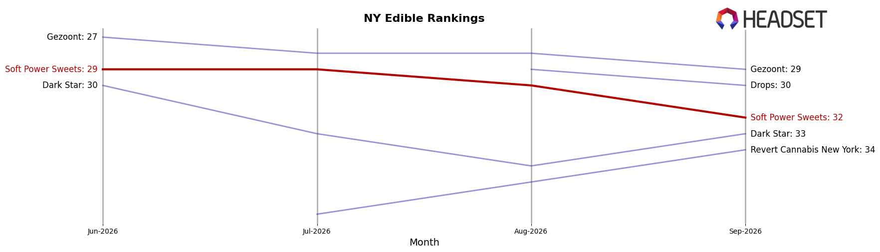 Soft Power Sweets market ranking for NY Edible