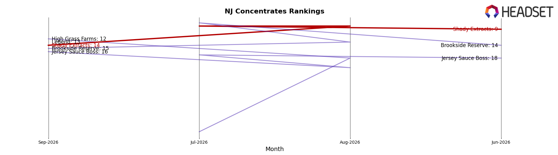 Shady Extracts market ranking for NJ Concentrates