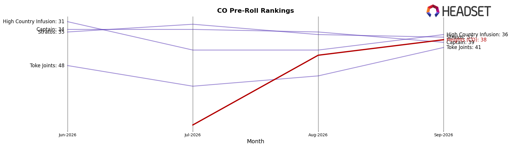 Heights (CO) market ranking for CO Pre-Roll