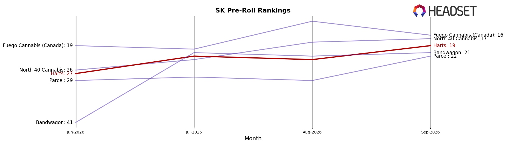 Harts market ranking for SK Pre-Roll