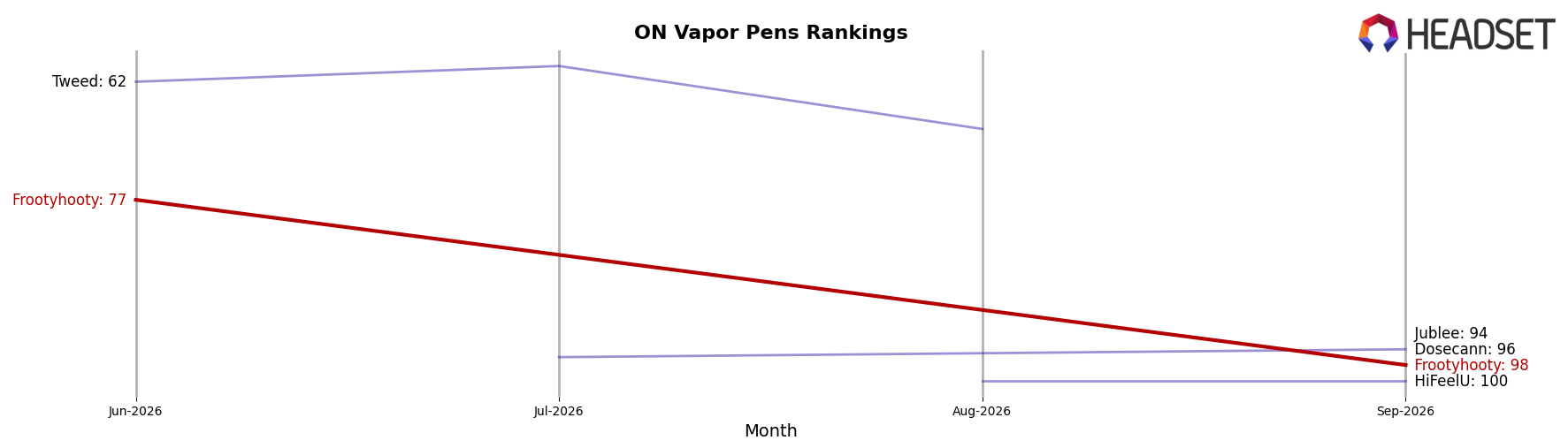 Frootyhooty market ranking for ON Vapor Pens