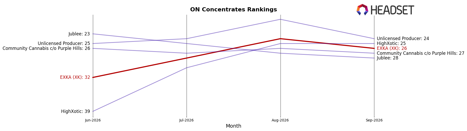 EXKA (XK) market ranking for ON Concentrates