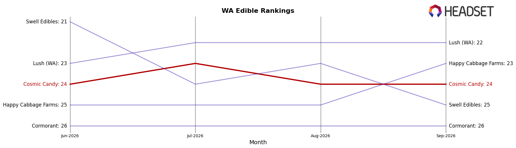 Cosmic Candy market ranking for WA Edible
