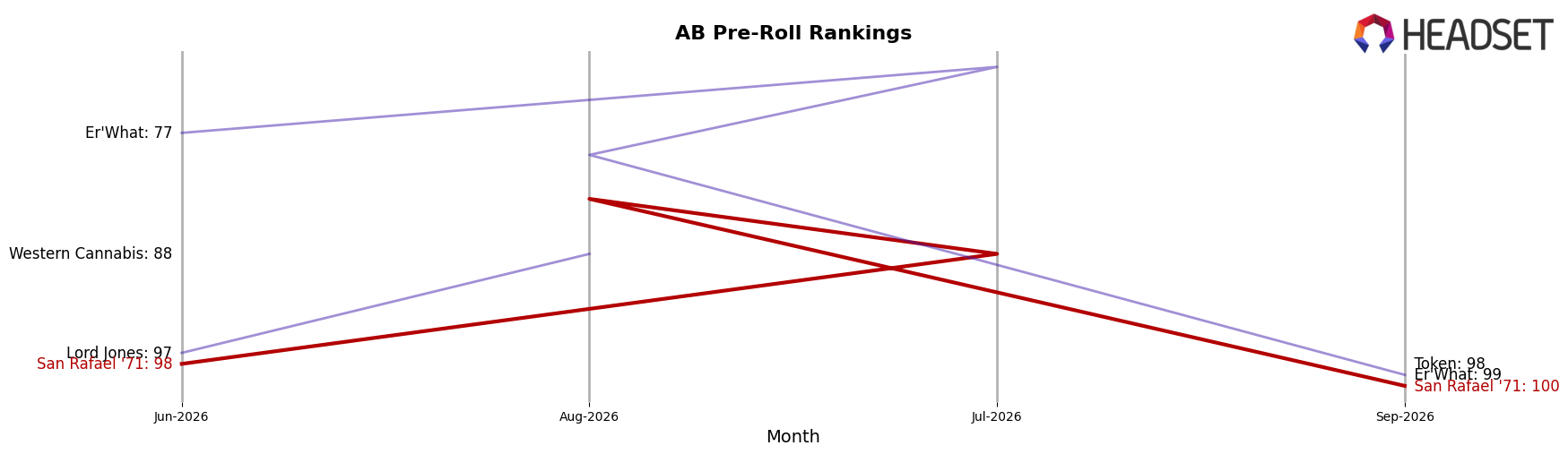 San Rafael '71 market ranking for AB Pre-Roll