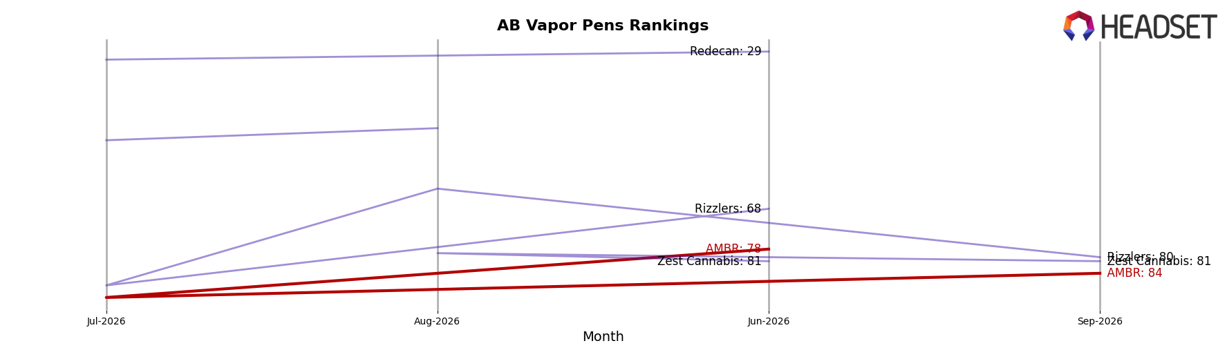 AMBR market ranking for AB Vapor Pens