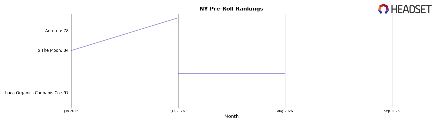 FLWR CITY market ranking for NY Pre-Roll