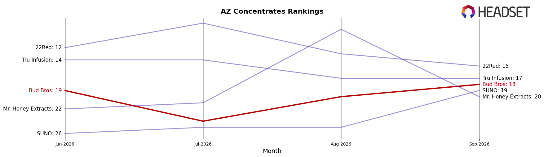 Bud Bros market ranking for AZ Concentrates