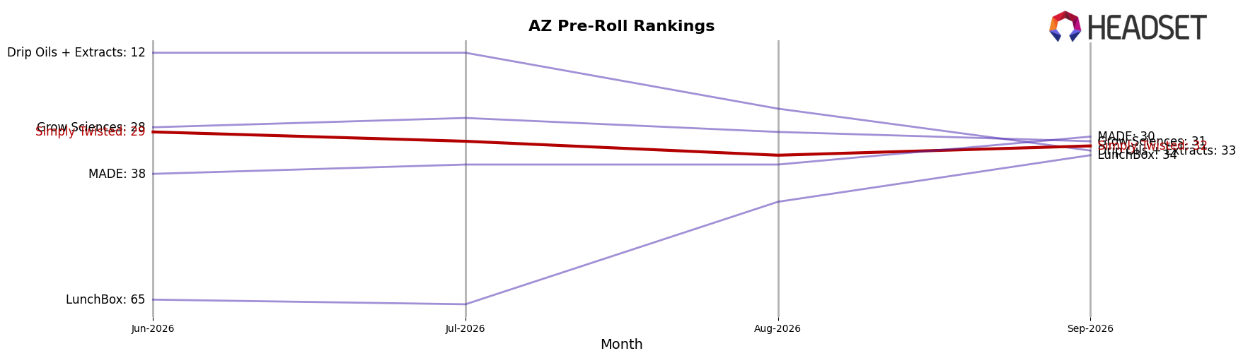 Simply Twisted market ranking for AZ Pre-Roll
