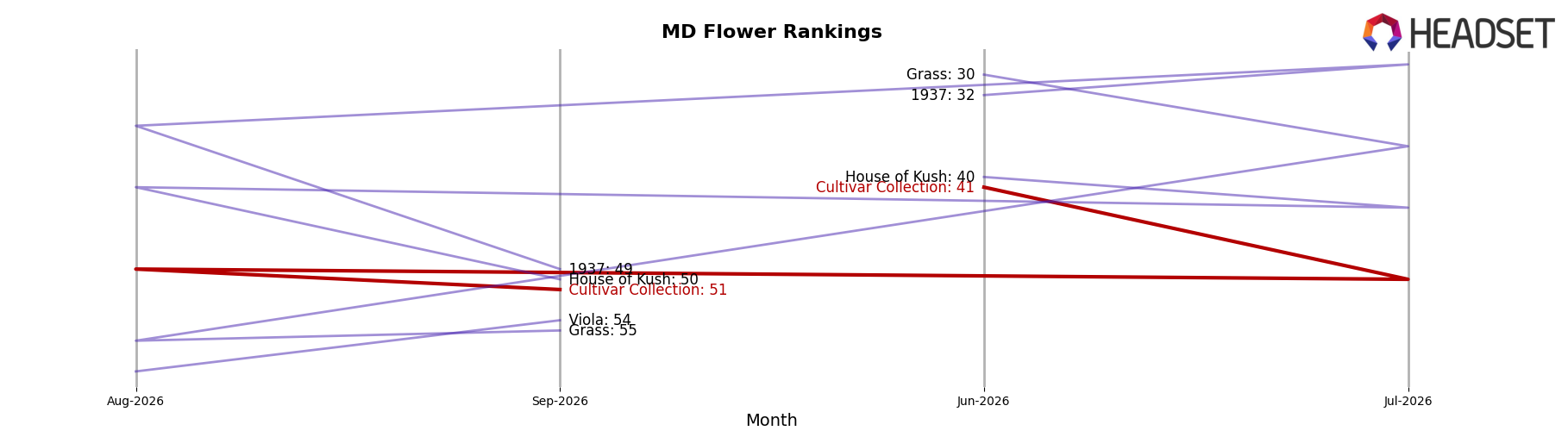 Cultivar Collection market ranking for MD Flower