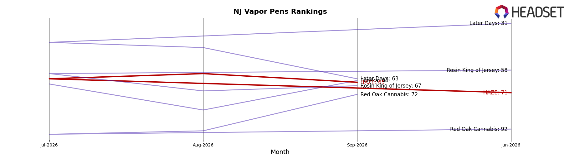 HAZE market ranking for NJ Vapor Pens