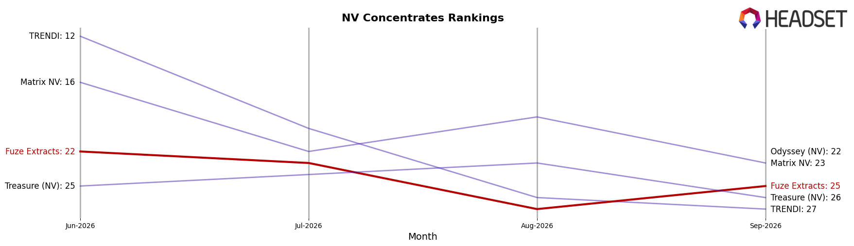 Fuze Extracts market ranking for NV Concentrates