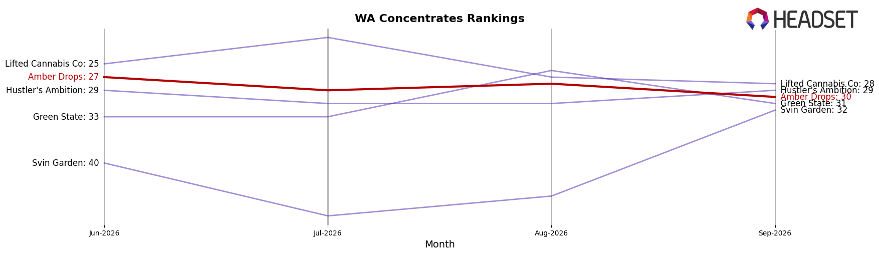 Amber Drops market ranking for WA Concentrates