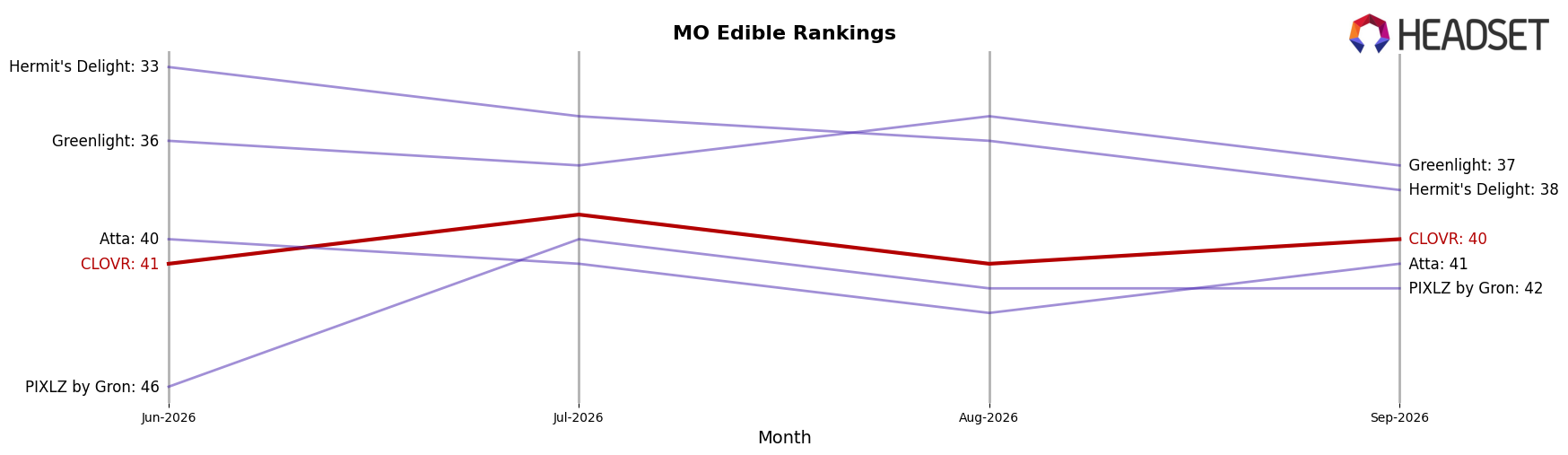 CLOVR market ranking for MO Edible
