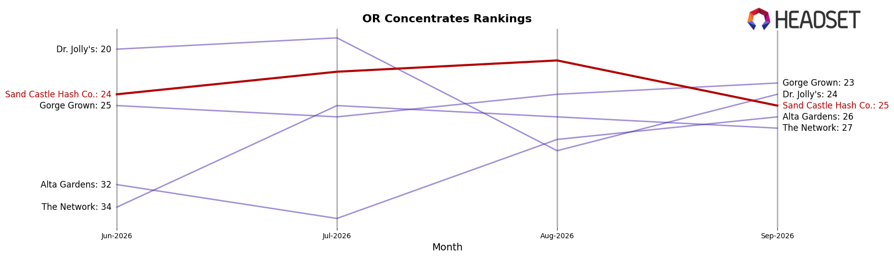 Sand Castle Hash Co. market ranking for OR Concentrates
