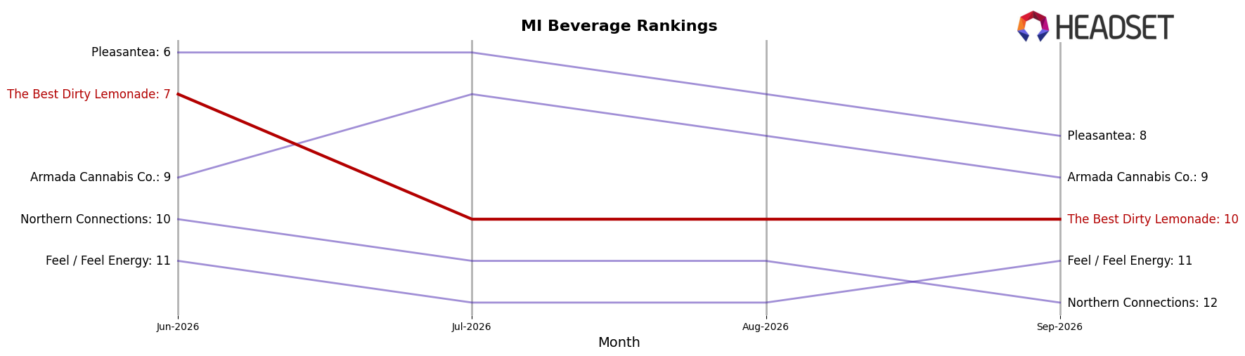 The Best Dirty Lemonade market ranking for MI Beverage