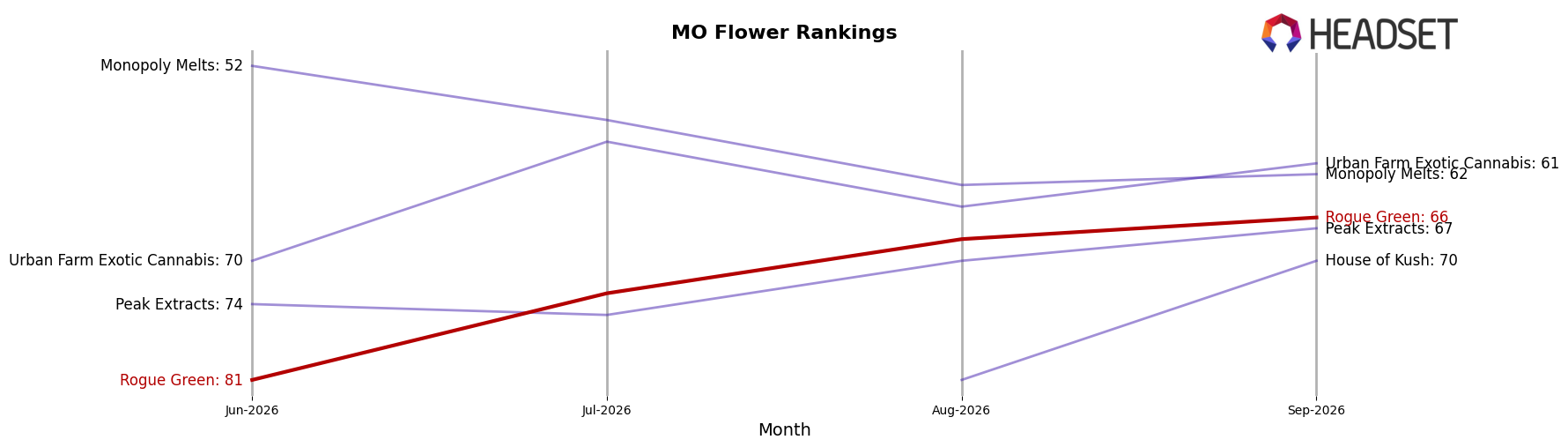 Rogue Green market ranking for MO Flower