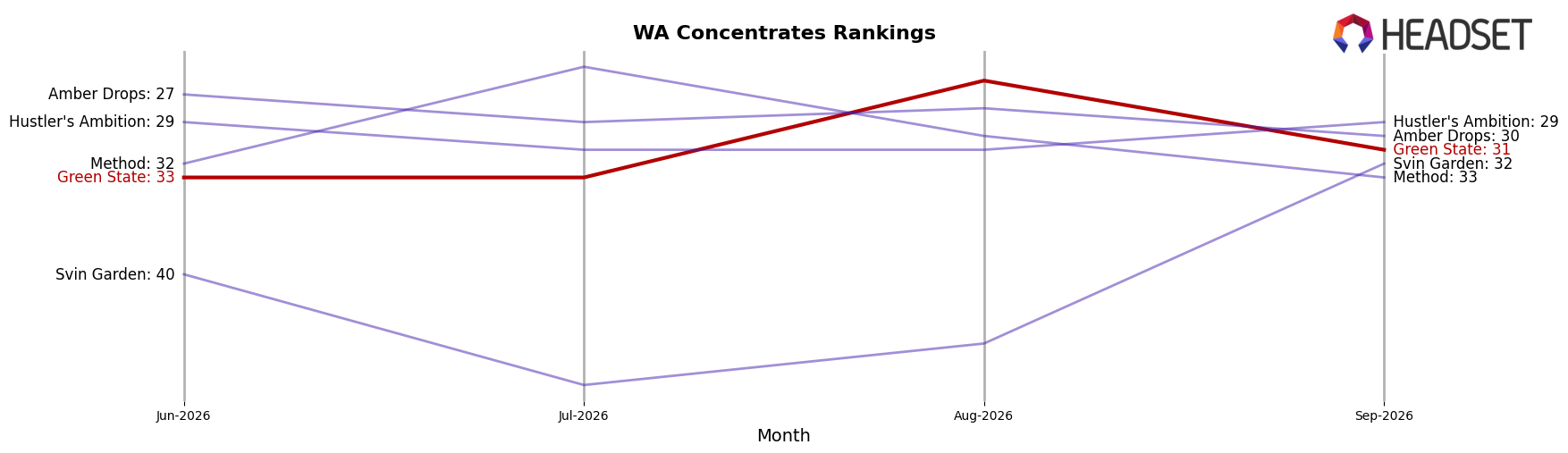 Green State market ranking for WA Concentrates