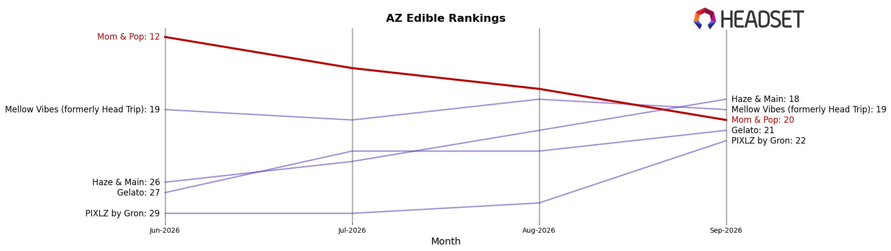 Mom & Pop market ranking for AZ Edible