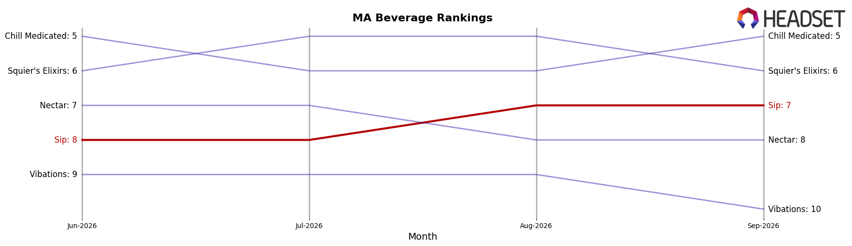 Sip market ranking for MA Beverage