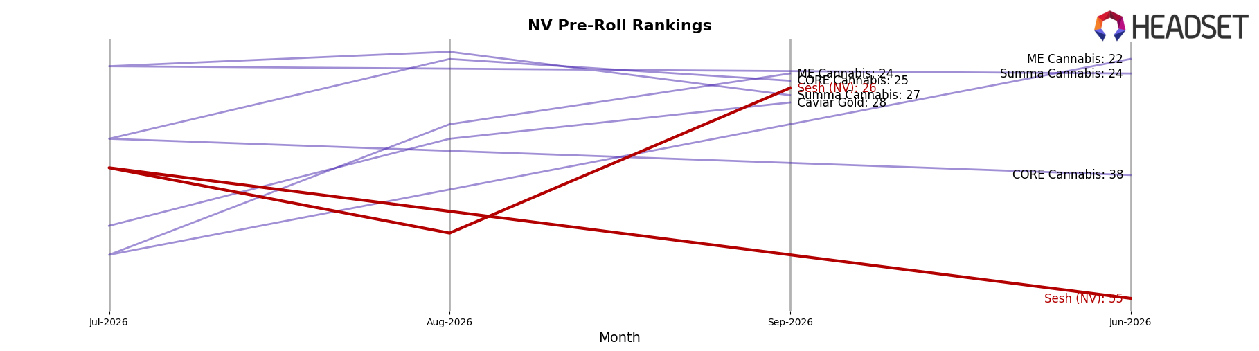 Sesh (NV) market ranking for NV Pre-Roll