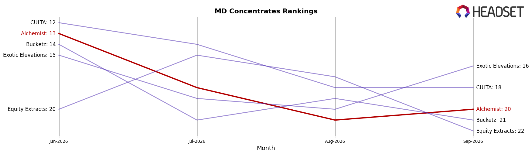 Alchemist market ranking for MD Concentrates