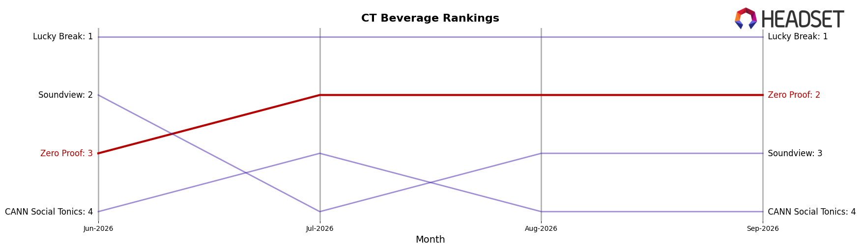 Zero Proof market ranking for CT Beverage