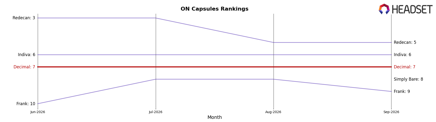 Decimal market ranking for ON Capsules