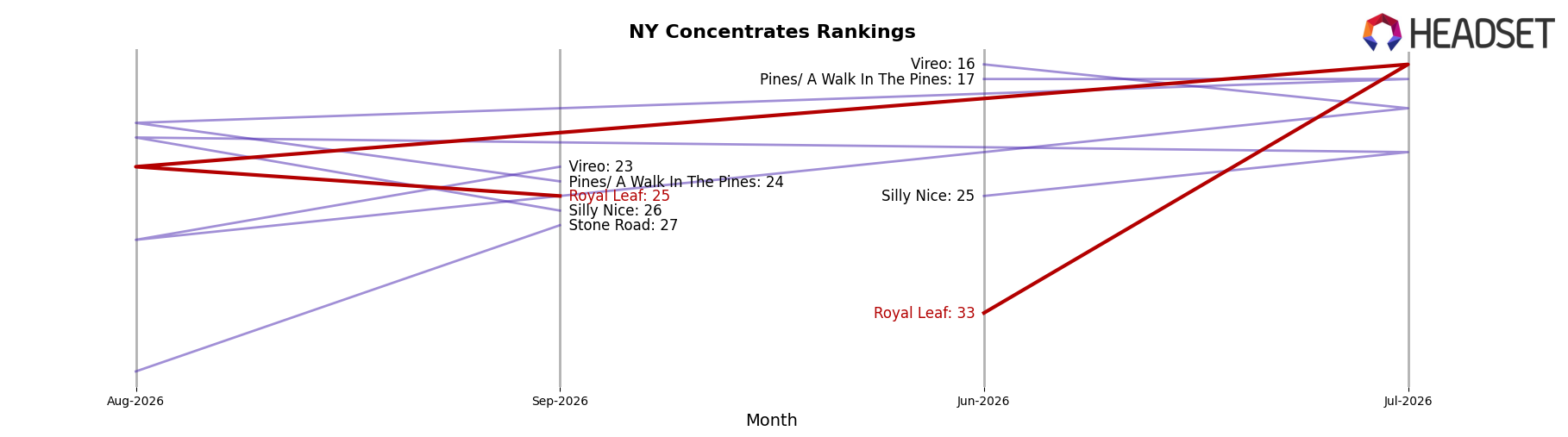 Royal Leaf market ranking for NY Concentrates