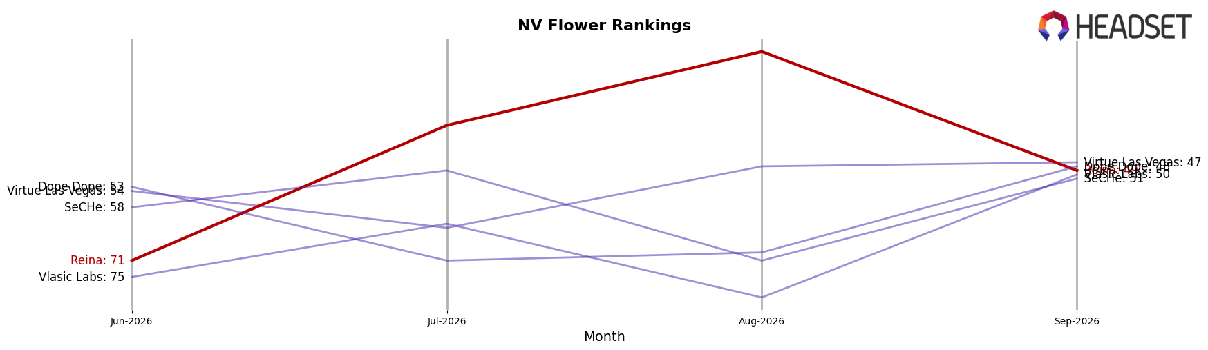 Reina market ranking for NV Flower