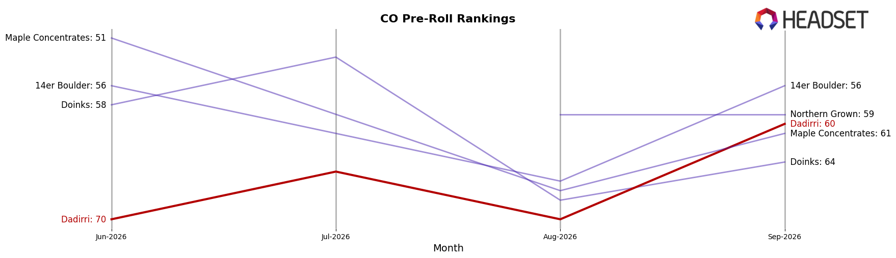 Dadirri market ranking for CO Pre-Roll