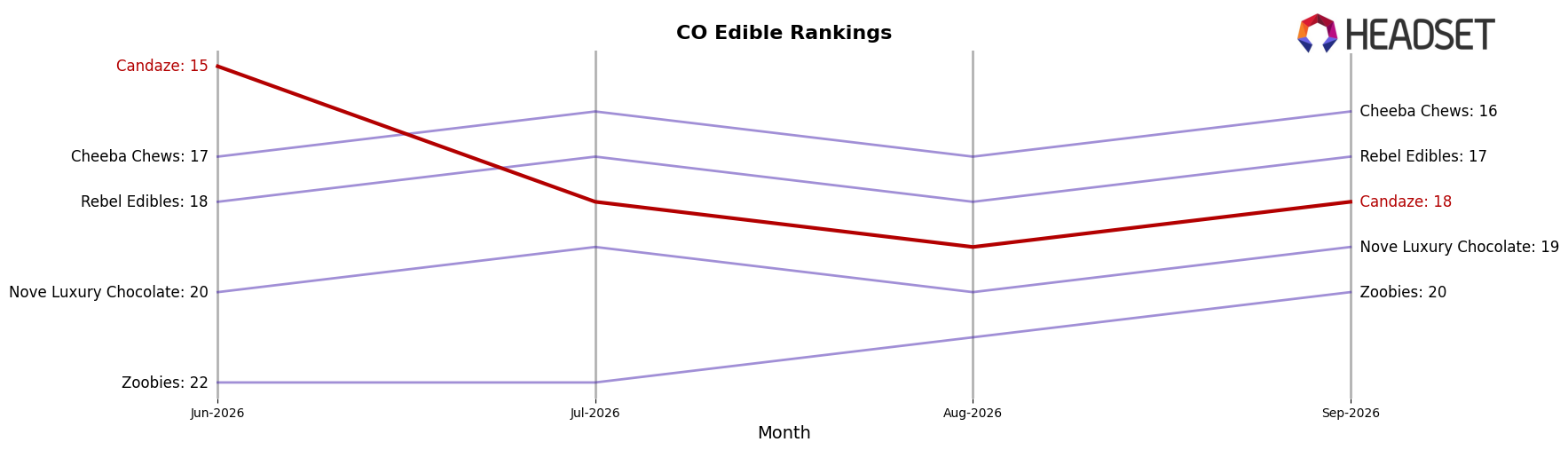Candaze market ranking for CO Edible