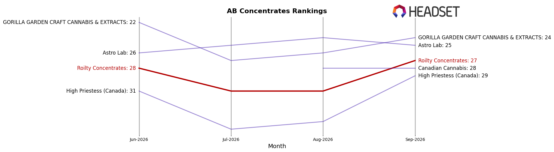 Roilty Concentrates market ranking for AB Concentrates