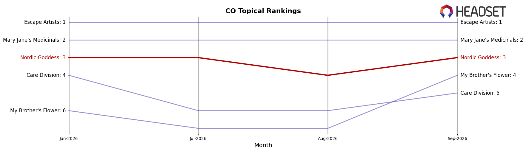 Nordic Goddess market ranking for CO Topical