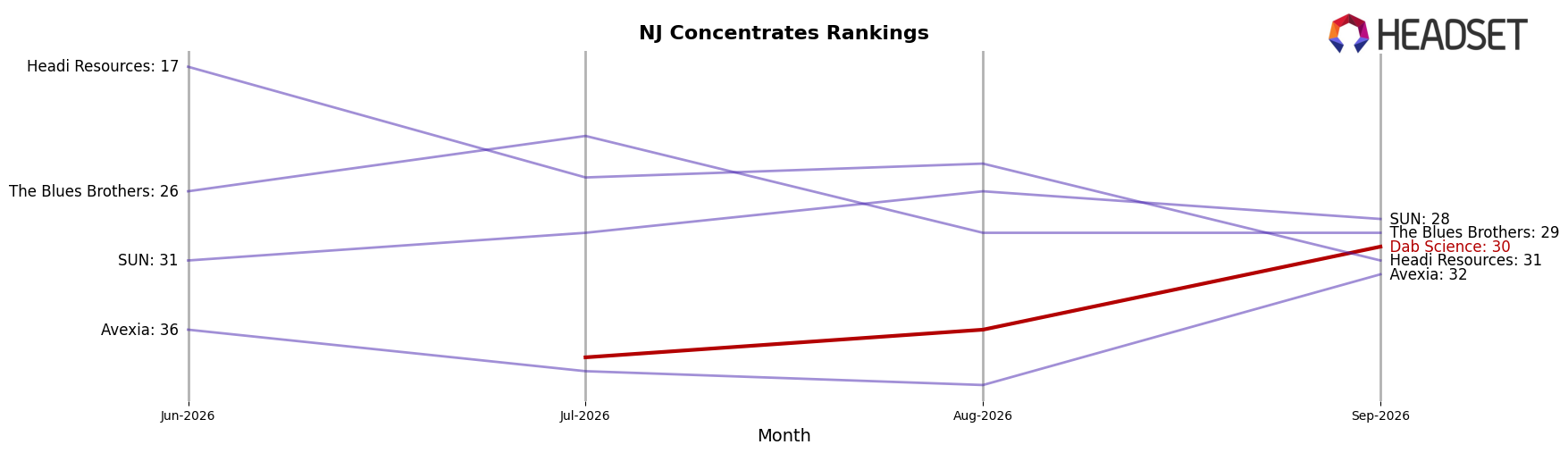 Dab Science market ranking for NJ Concentrates