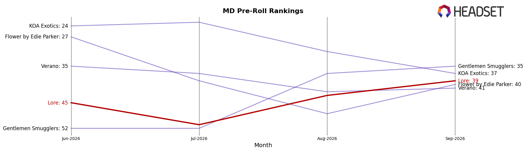 Lore market ranking for MD Pre-Roll