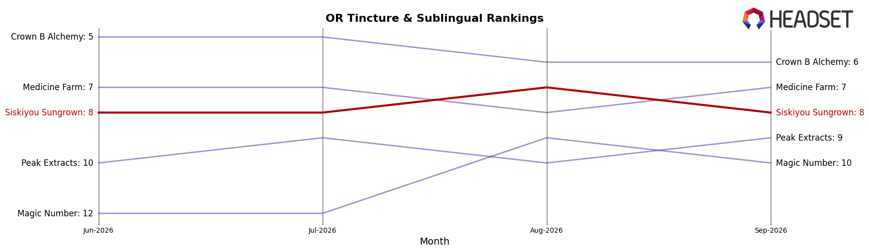 Siskiyou Sungrown market ranking for OR Tincture & Sublingual