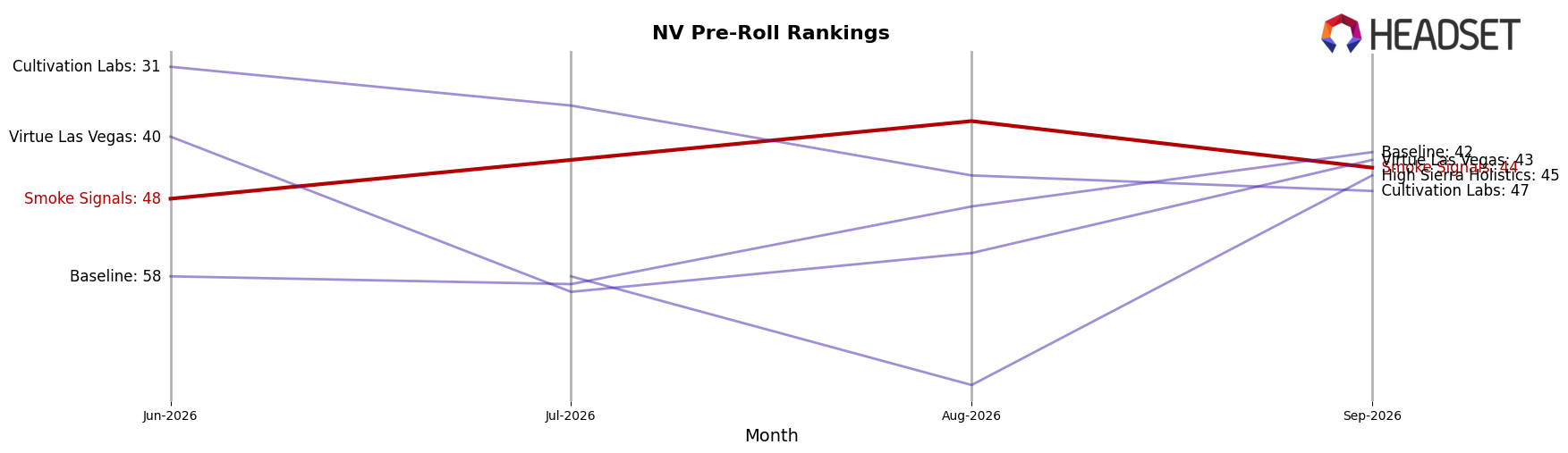 Smoke Signals market ranking for NV Pre-Roll