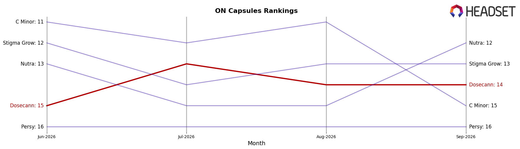 Dosecann market ranking for ON Capsules