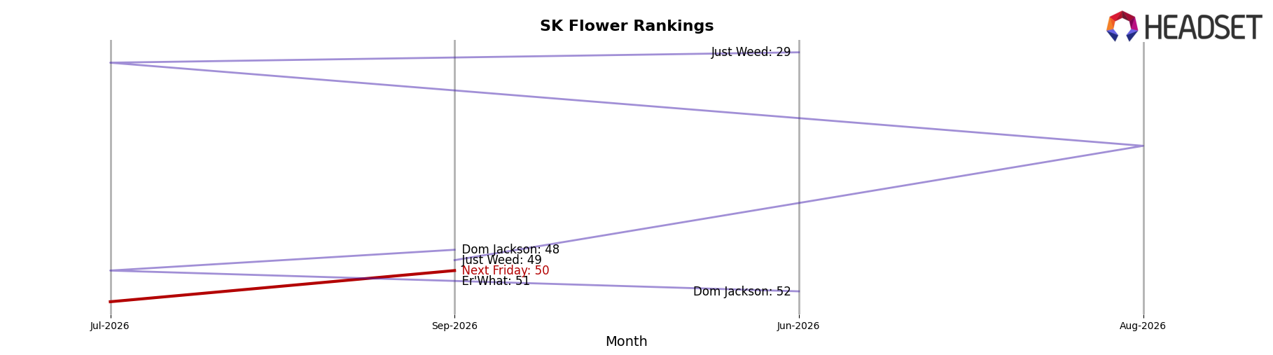 Next Friday market ranking for SK Flower