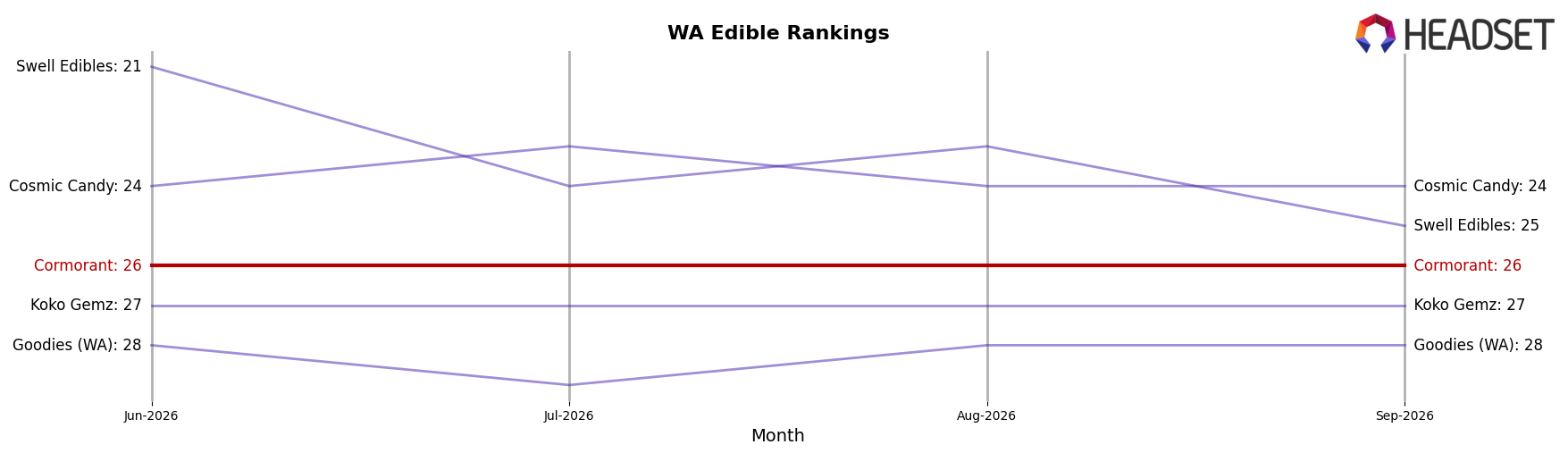 Cormorant market ranking for WA Edible