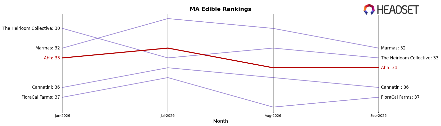 Ahh market ranking for MA Edible