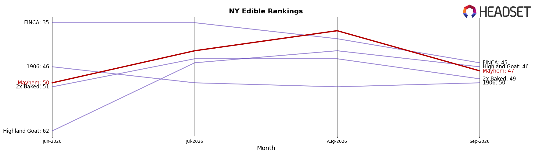 Mayhem market ranking for NY Edible