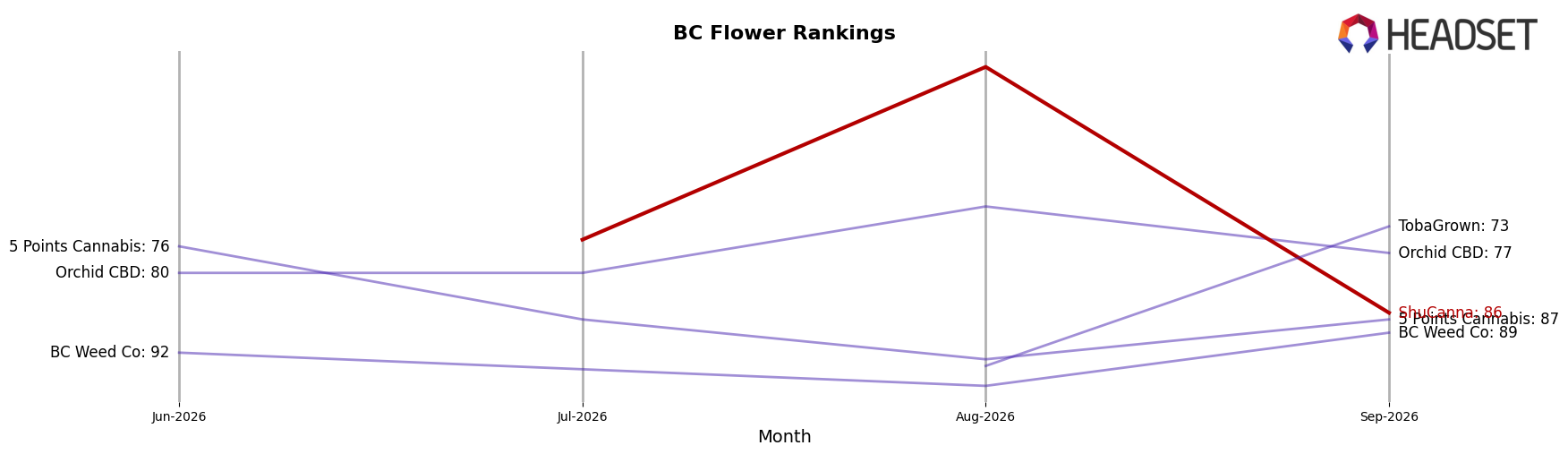 ShuCanna market ranking for BC Flower