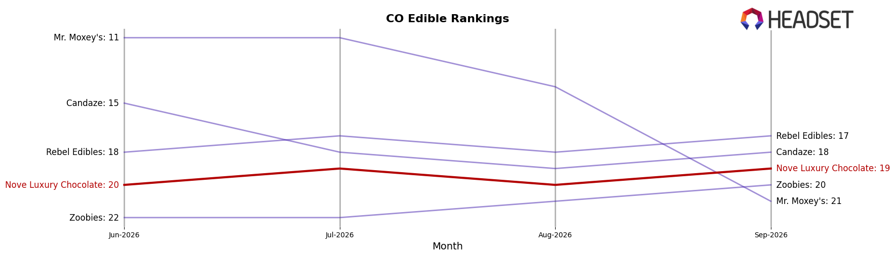 Nove Luxury Chocolate market ranking for CO Edible