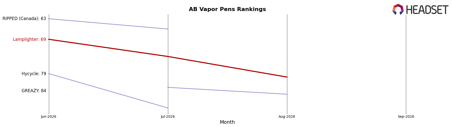 Lamplighter market ranking for AB Vapor Pens