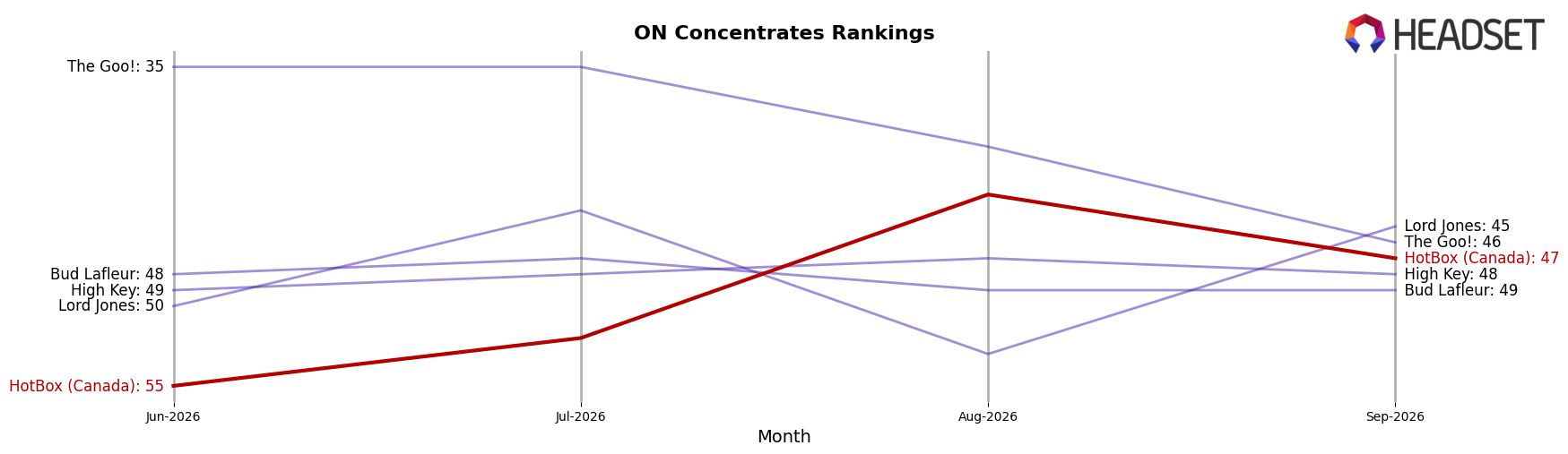 HotBox (Canada) market ranking for ON Concentrates
