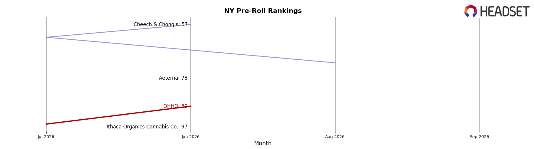 OHHO market ranking for NY Pre-Roll