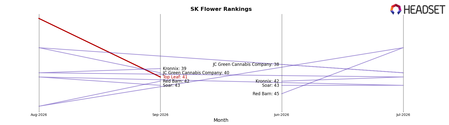 Top Leaf market ranking for SK Flower